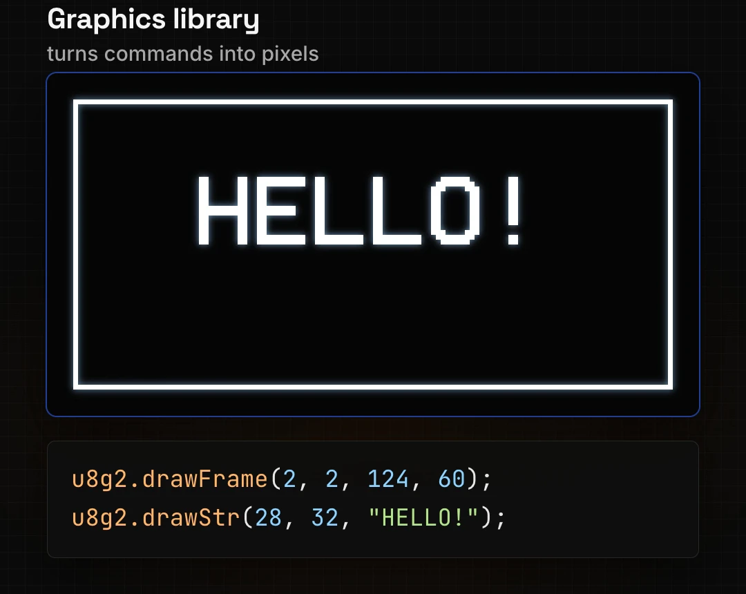 The graphics library draws a frame and the word HELLO! from two lines of U8g2 code