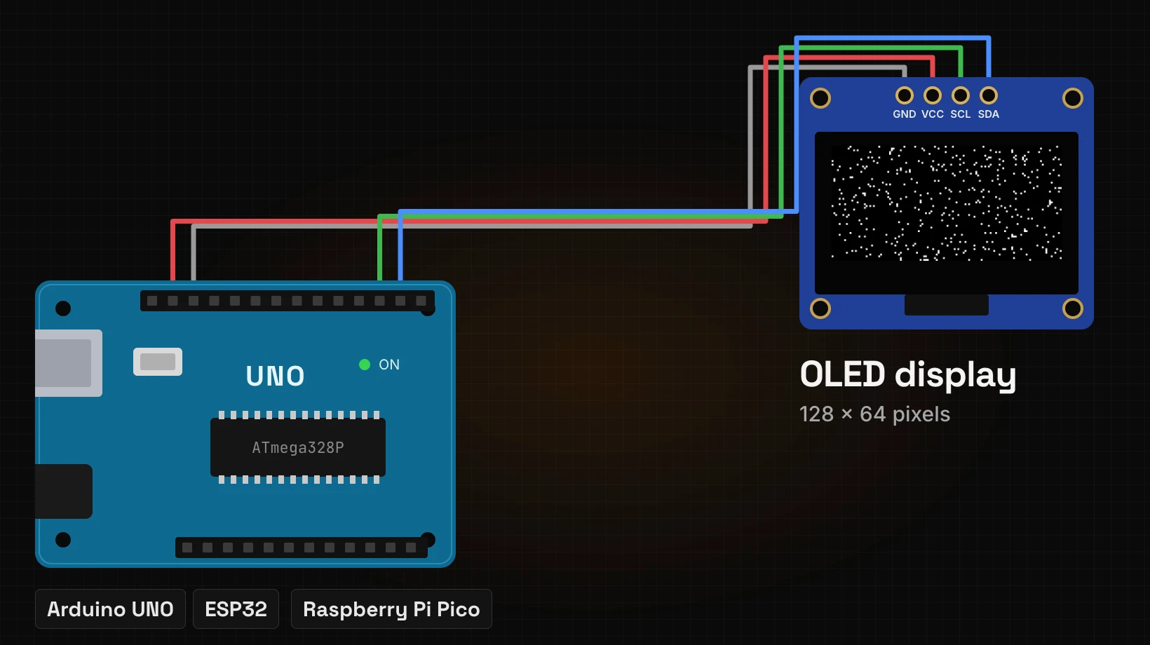An Arduino UNO wired to a 128×64 OLED display with four wires: GND, VCC, SCL and SDA