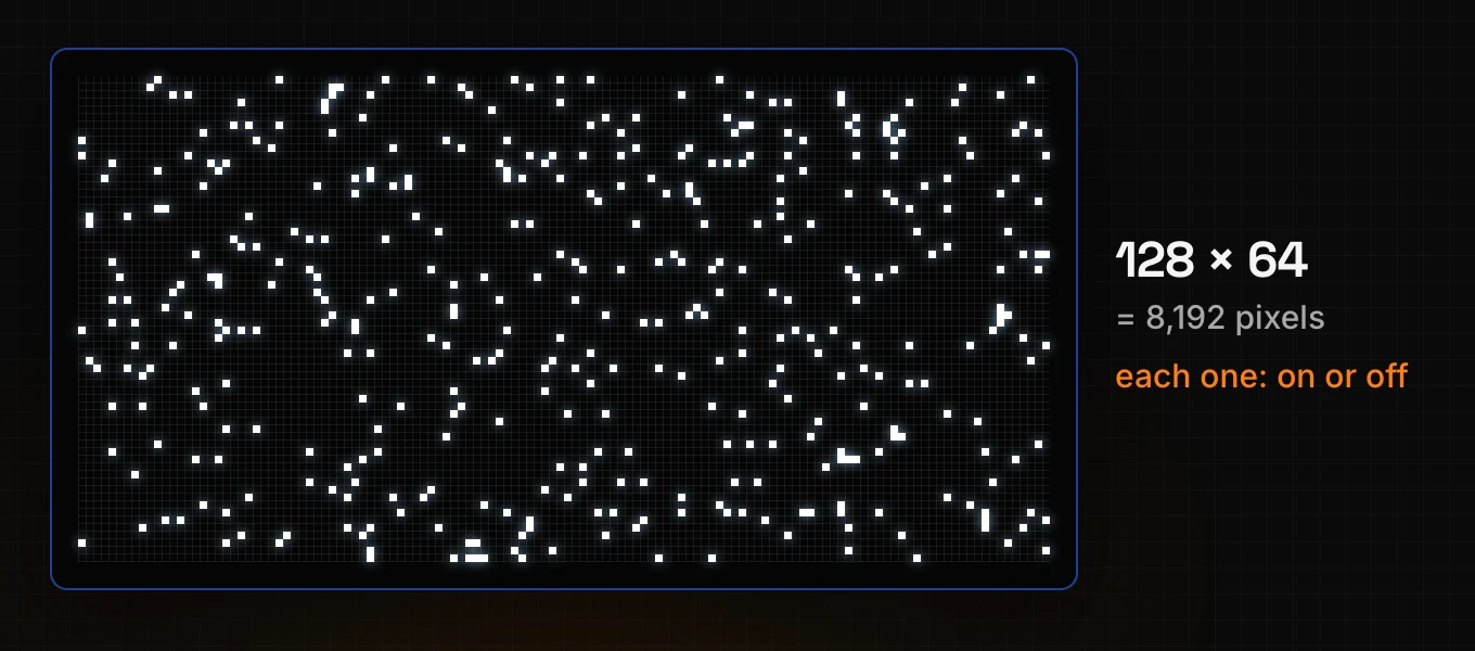 The 128 by 64 pixel grid of the OLED display: 8,192 pixels, each one either on or off