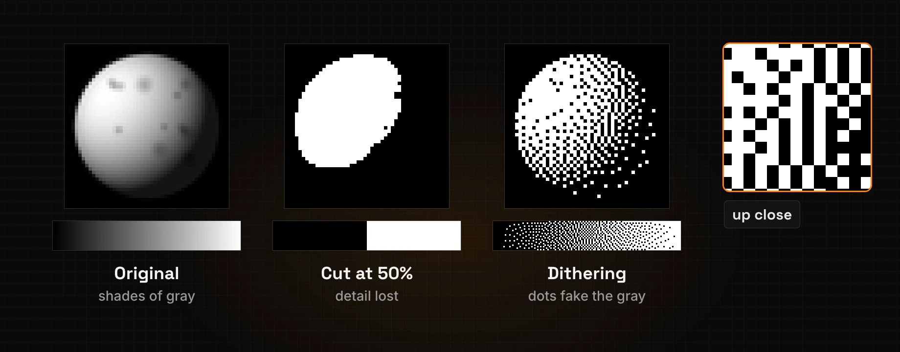 The same moon three ways: the original in shades of grey, cut at 50% to a flat white blob, and dithered into dots that fake the grey, with a close-up of the dot pattern