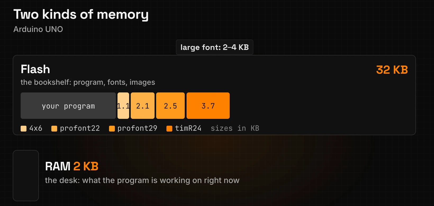 Two kinds of memory on an Arduino UNO: 32 KB of flash, the bookshelf for program, fonts and images, with fonts of 1.1, 2.1, 2.5 and 3.7 KB next to the program, and 2 KB of RAM, the desk