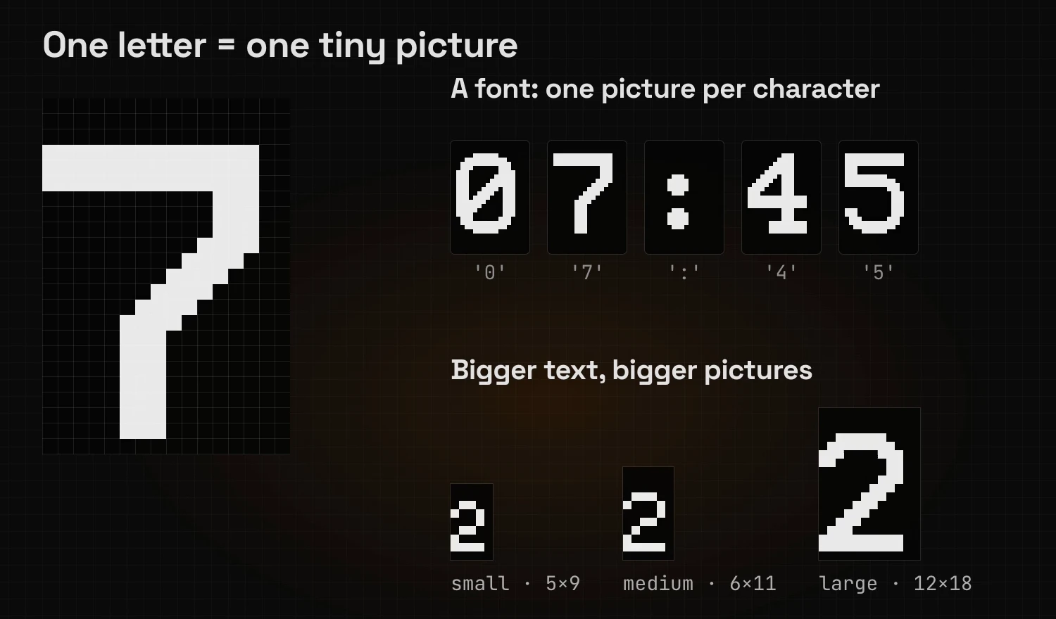 One letter is one tiny picture: the digit 7 on a pixel grid, the five pictures that make up 07:45, and the digit 2 in three sizes, 5×9, 6×11 and 12×18