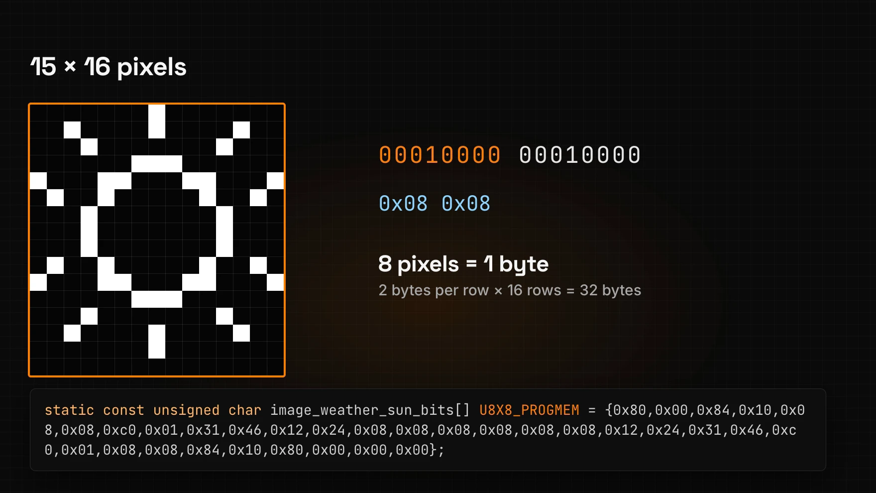 The 15 by 16 pixel sun icon with one row highlighted: its pixels as the bits 00010000 00010000, the bytes 0x08 0x08, 8 pixels per byte, 2 bytes per row times 16 rows is 32 bytes, and the image_weather_sun_bits array