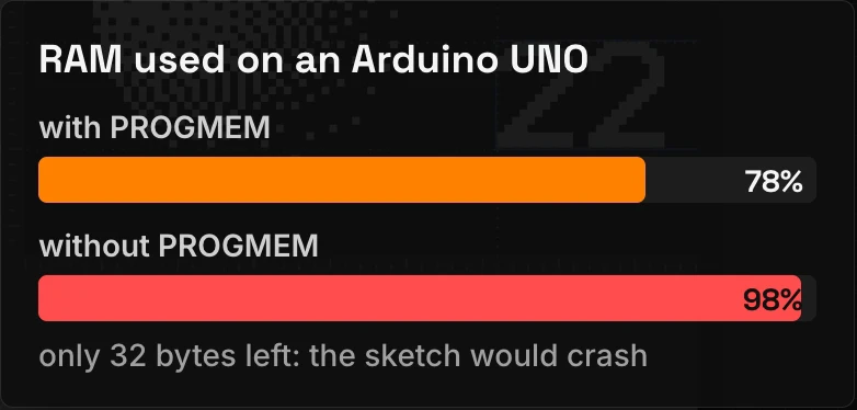 RAM used on an Arduino UNO: 78% with PROGMEM, 98% without PROGMEM, only 32 bytes left