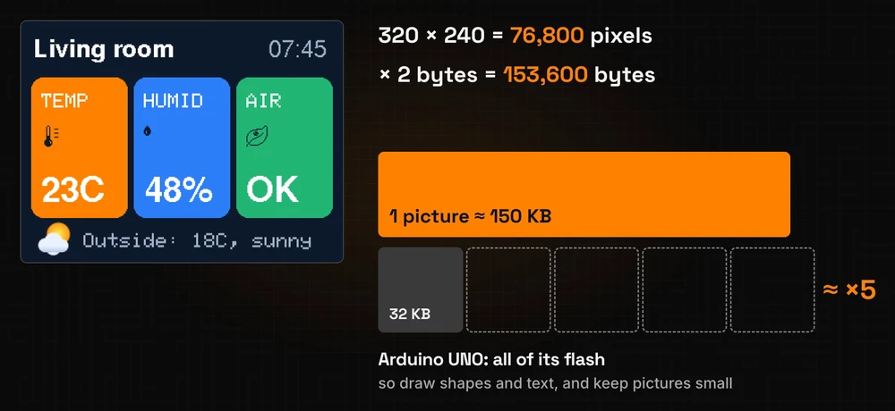 The memory math: 320 × 240 = 76,800 pixels, × 2 bytes = 153,600 bytes; one picture of about 150 KB is almost five times the 32 KB flash of an Arduino UNO