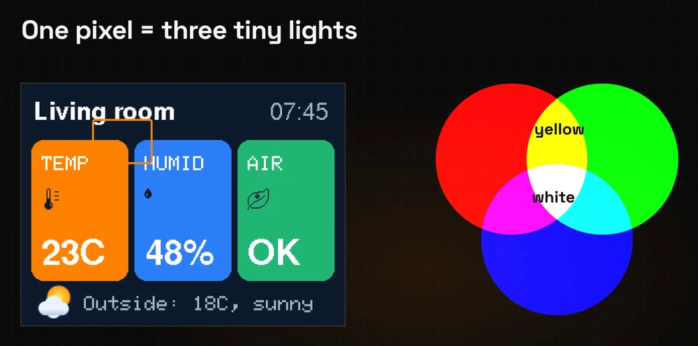 One pixel is three tiny lights: a pixel of the dashboard next to overlapping red, green and blue circles; red and green make yellow, all three make white