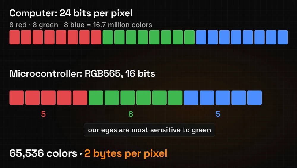 Computer colour: 24 bits per pixel, 8 red, 8 green and 8 blue for 16.7 million colours; microcontroller colour: RGB565, 16 bits split 5, 6 and 5, because our eyes are most sensitive to green; 65,536 colours, 2 bytes per pixel
