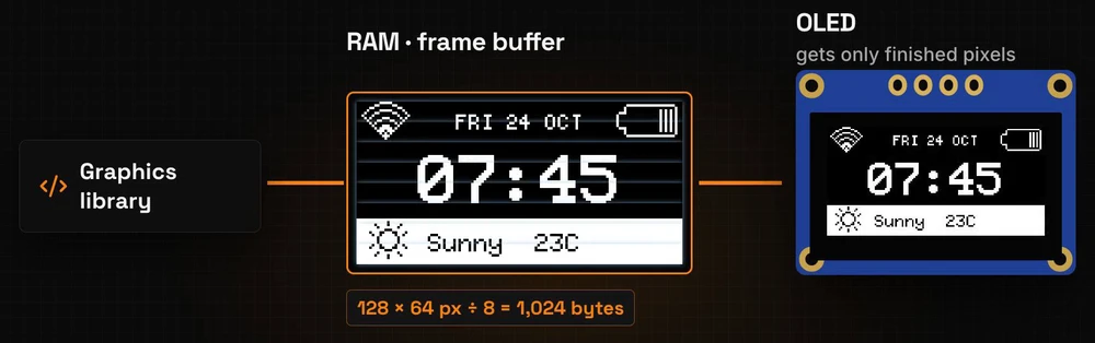 The graphics library draws into a 1,024-byte frame buffer in RAM, 128 × 64 pixels divided by 8, and the OLED gets only finished pixels
