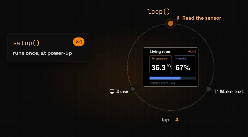 setup() runs once, at power-up; loop() is a ring with three stations, read the sensor, make text and draw, and the lap counter shows 4
