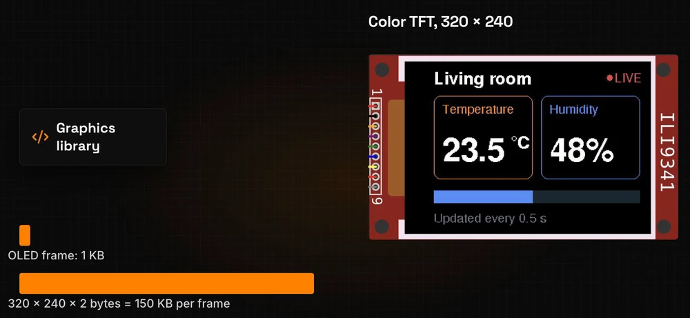 Memory for one frame: the OLED frame is a tiny 1 KB bar, the colour TFT frame is a long bar, 320 × 240 × 2 bytes = 150 KB per frame