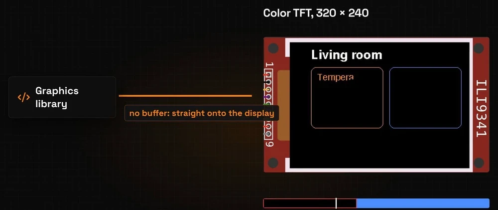 No buffer, straight onto the display: the screen is half repainted, the timeline below shows the clear and the draw