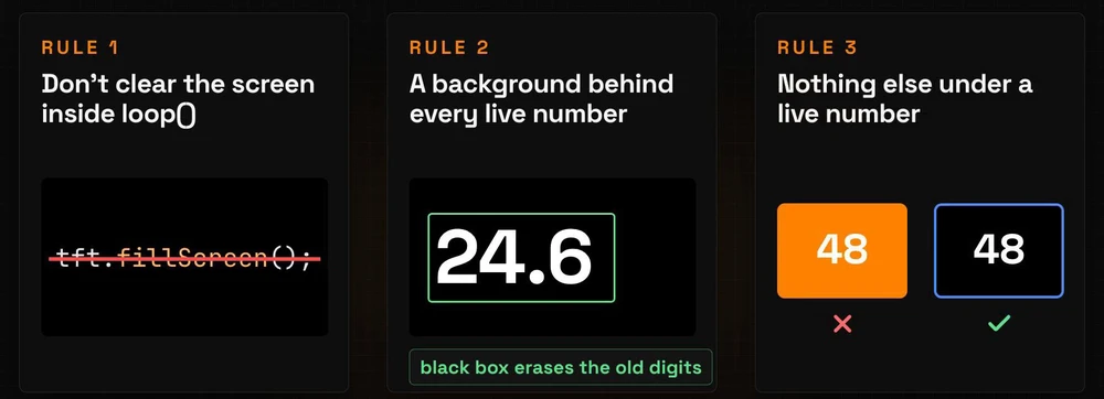 The three rules: don't clear the screen inside loop(), fillScreen crossed out; a background behind every live number, a black box erases the old digits; nothing else under a live number, a filled orange card is wrong and an outlined one is right