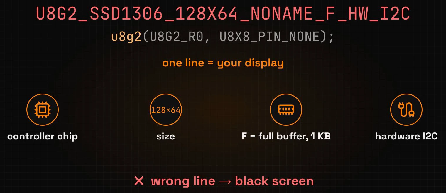 The constructor U8G2_SSD1306_128X64_NONAME_F_HW_I2C split into cards: controller chip, size, F for a full buffer of 1 KB, and hardware I2C; one line is your display, and a wrong line means a black screen