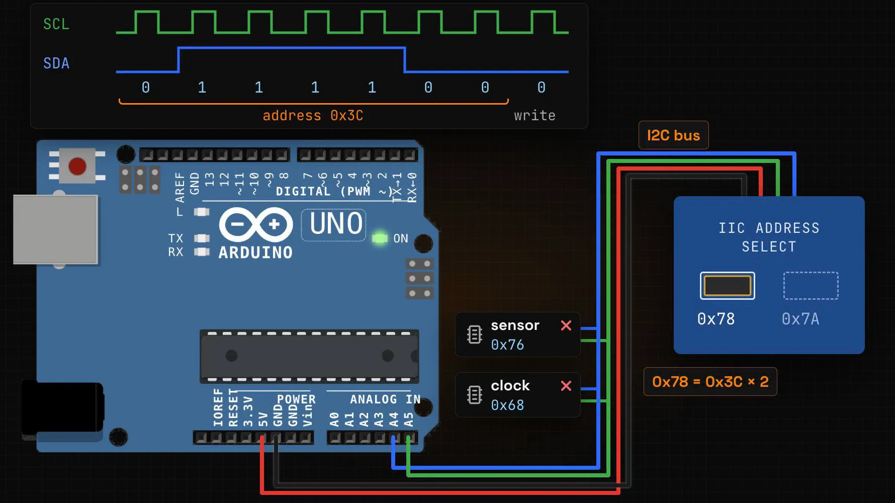 The back of the OLED module: the IIC ADDRESS SELECT label with a resistor on the 0x78 side, and the note 0x78 = 0x3C × 2