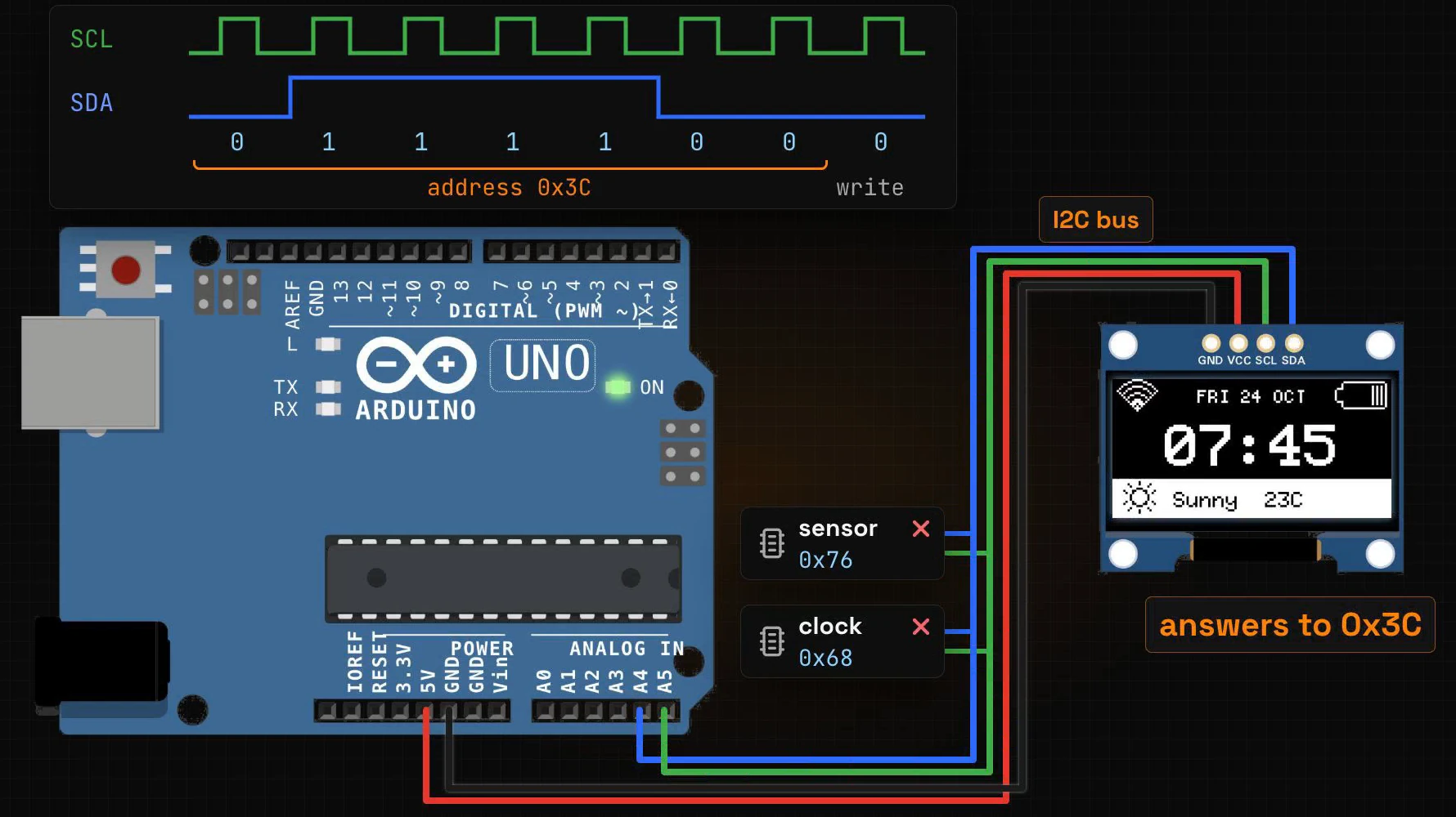 The I2C bus between an Arduino UNO and the OLED: the SCL clock ticks above the SDA data bits, which spell the address 0x3C; a sensor at 0x76 and a clock at 0x68 share the same two wires, and only the display answers to 0x3C