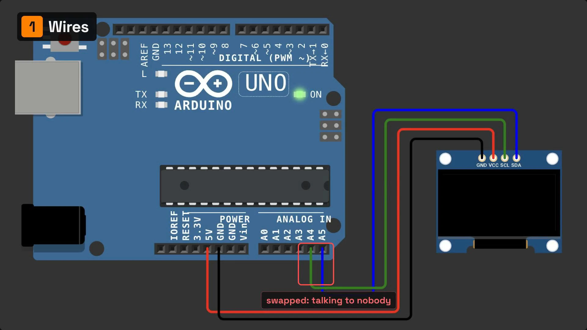 Reason 1, wires: the SDA and SCL wires swapped at A4 and A5, labelled swapped, talking to nobody, and the OLED stays black