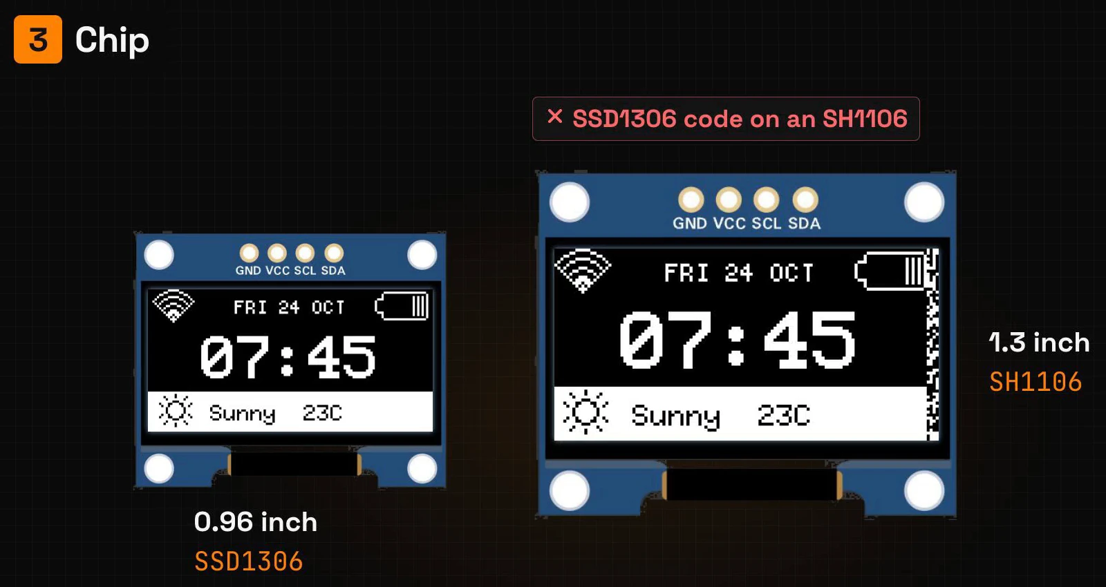 Reason 3, chip: a 0.96-inch SSD1306 module with a clean picture next to a 1.3-inch SH1106 module running SSD1306 code, with a strip of noise along its right edge