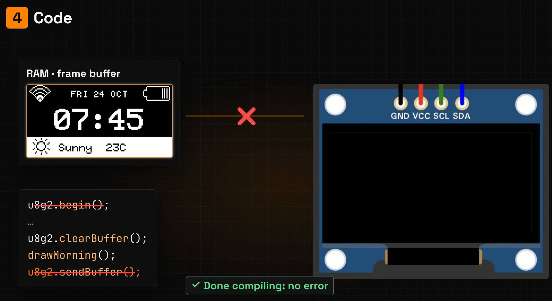 Reason 4, code: the frame is drawn into the RAM frame buffer, but with begin and sendBuffer crossed out it never reaches the screen, which stays black; Done compiling, no error