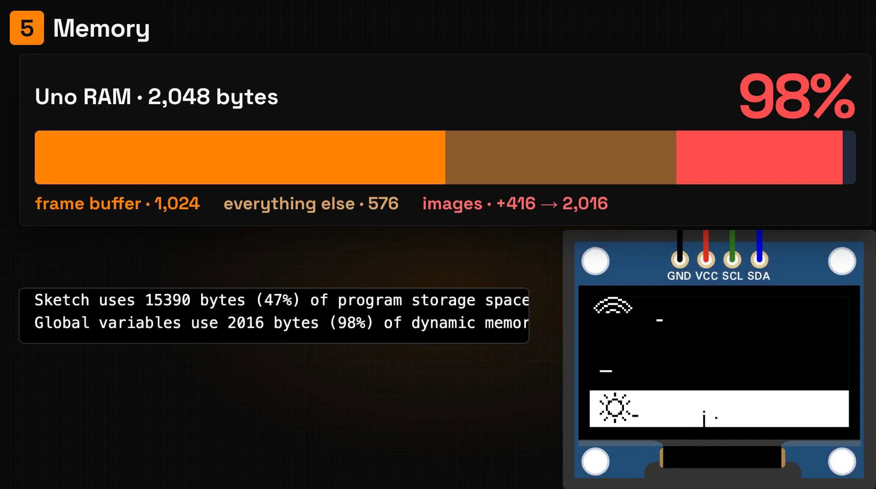 Reason 5, memory: the UNO's RAM at 98%, frame buffer 1,024, everything else 576 and images 416, for 2,016 bytes; the Verify output reports 2016 bytes (98%) and the OLED shows a broken dashboard
