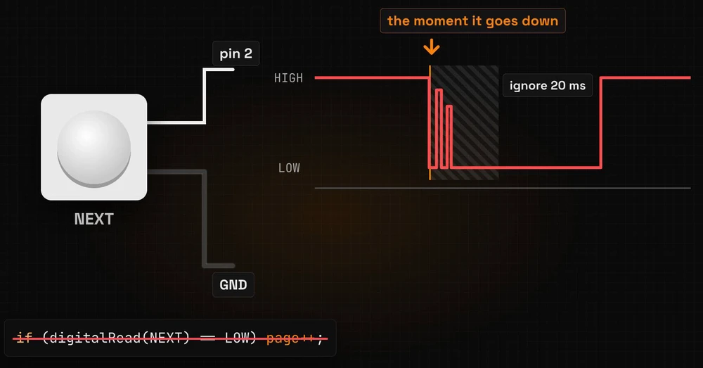 The signal of one press with bounce spikes at the start; the code that checks if the button is down is crossed out; an arrow marks the moment it goes down, followed by a hatched zone, ignore 20 ms