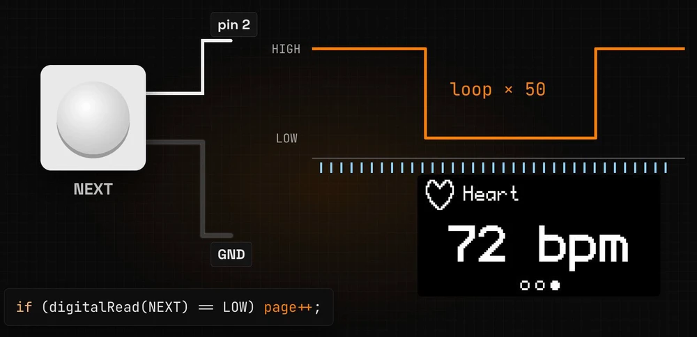 During one press the loop runs 50 times, and the page on the small screen keeps changing