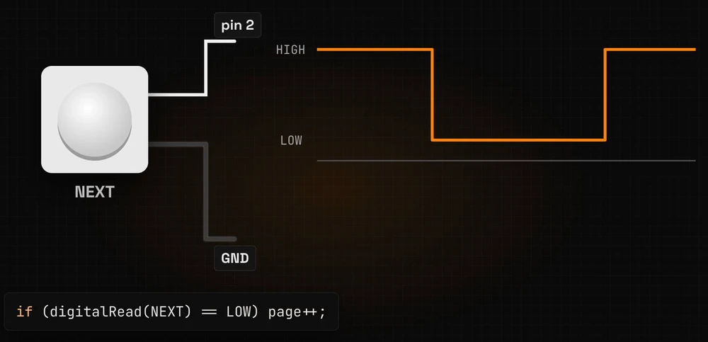 The NEXT button wired between pin 2 and GND; the signal on pin 2 drops from HIGH to LOW while the button is pressed; below it the obvious code, if (digitalRead(NEXT) == LOW) page++