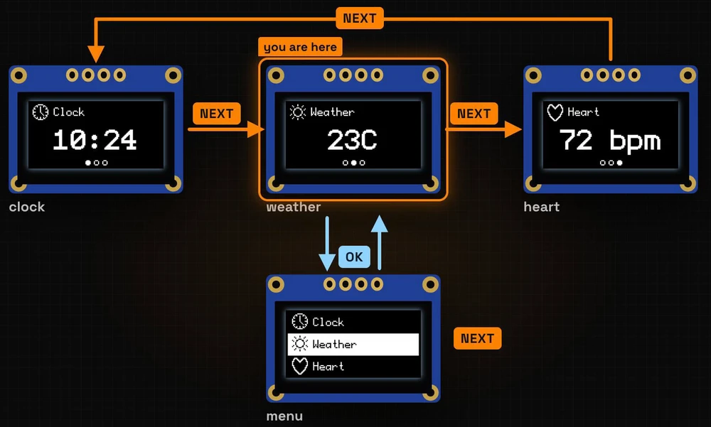 The map of states: Clock, Weather and Heart in a row joined by NEXT arrows, with NEXT from Heart back to Clock; OK arrows lead down from Weather to the menu and back; the menu has its own NEXT; you are here marks Weather