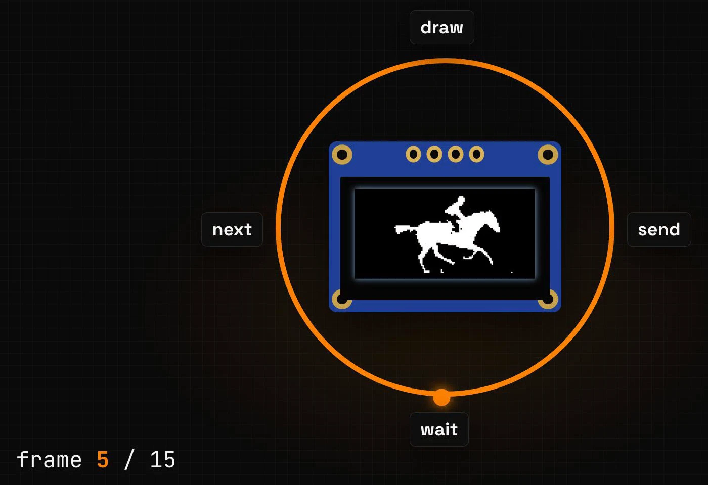 The animation loop around an OLED showing the horse: draw, send, wait, next, with the counter frame 5 of 15