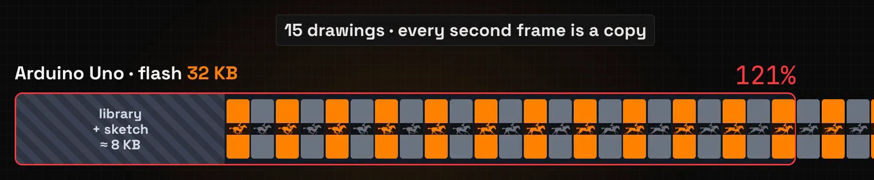 The UNO flash overflowing at 121% with 30 full-screen frames, every second frame a copy of the one before