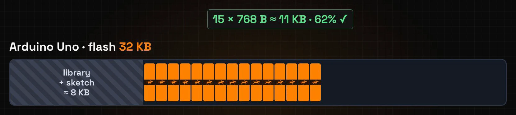 The UNO flash with 15 horse frames of 768 bytes: about 11 KB, 62%, it fits