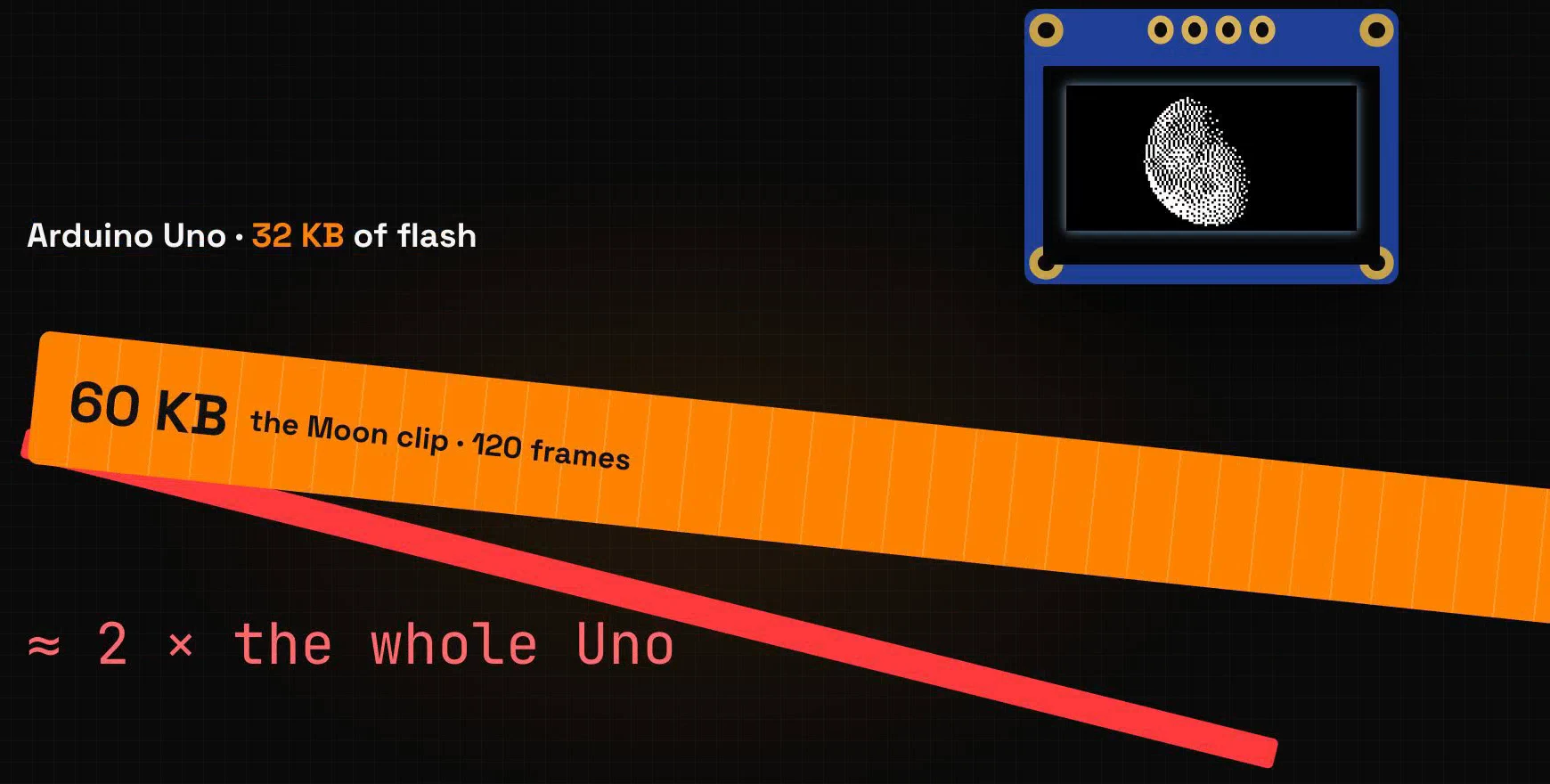 The 60 KB moon clip, 120 frames, lying across the 32 KB flash of an Arduino UNO: about 2 times the whole UNO