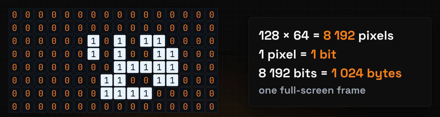 128 × 64 = 8,192 pixels, 1 pixel = 1 bit, 8,192 bits = 1,024 bytes: one full-screen frame