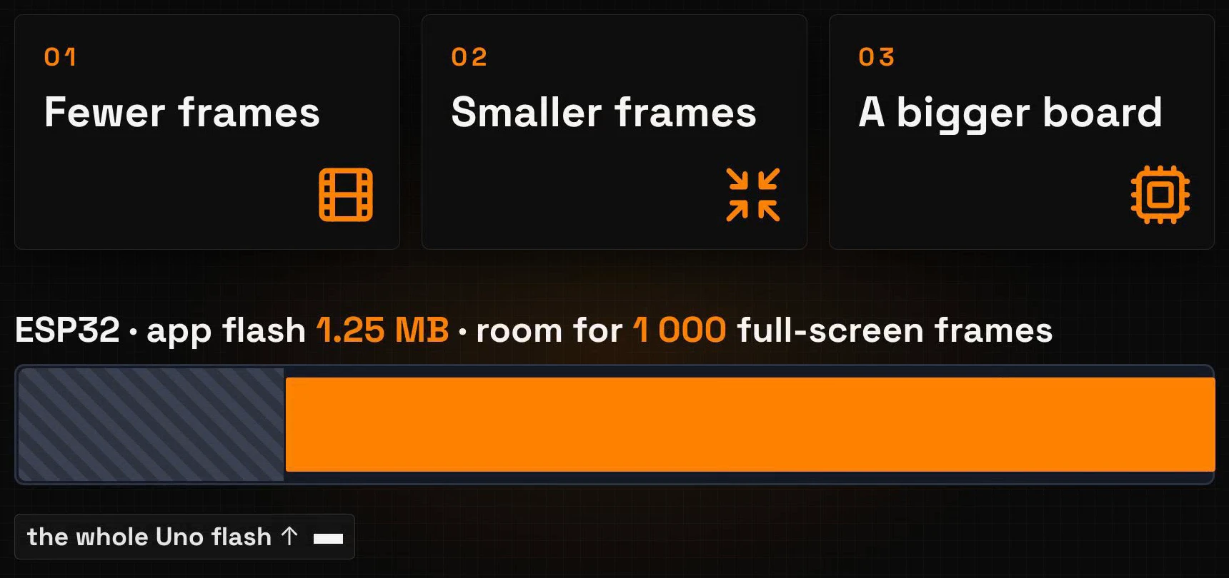 Three ways to fit an animation: fewer frames, smaller frames, a bigger board; an ESP32 has 1.25 MB of app flash, room for 1,000 full-screen frames, while the whole UNO flash is a small sliver