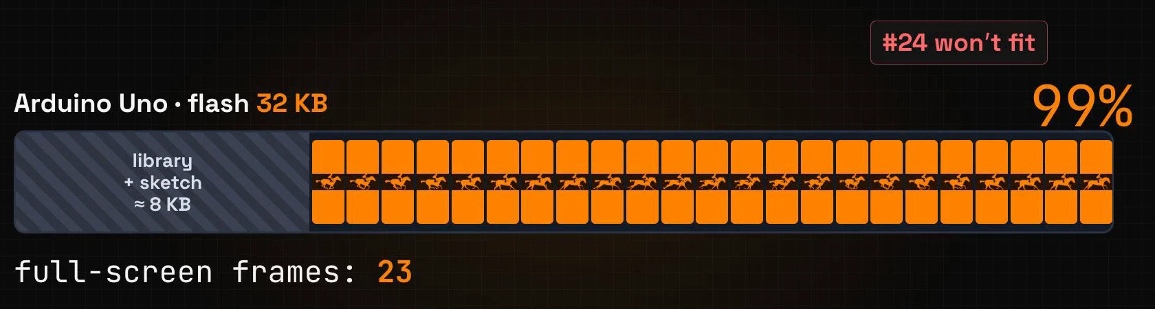 The flash of an Arduino UNO, 32 KB: the library and sketch take about 8 KB, then 23 full-screen frames fill it to 99%, and frame 24 won't fit