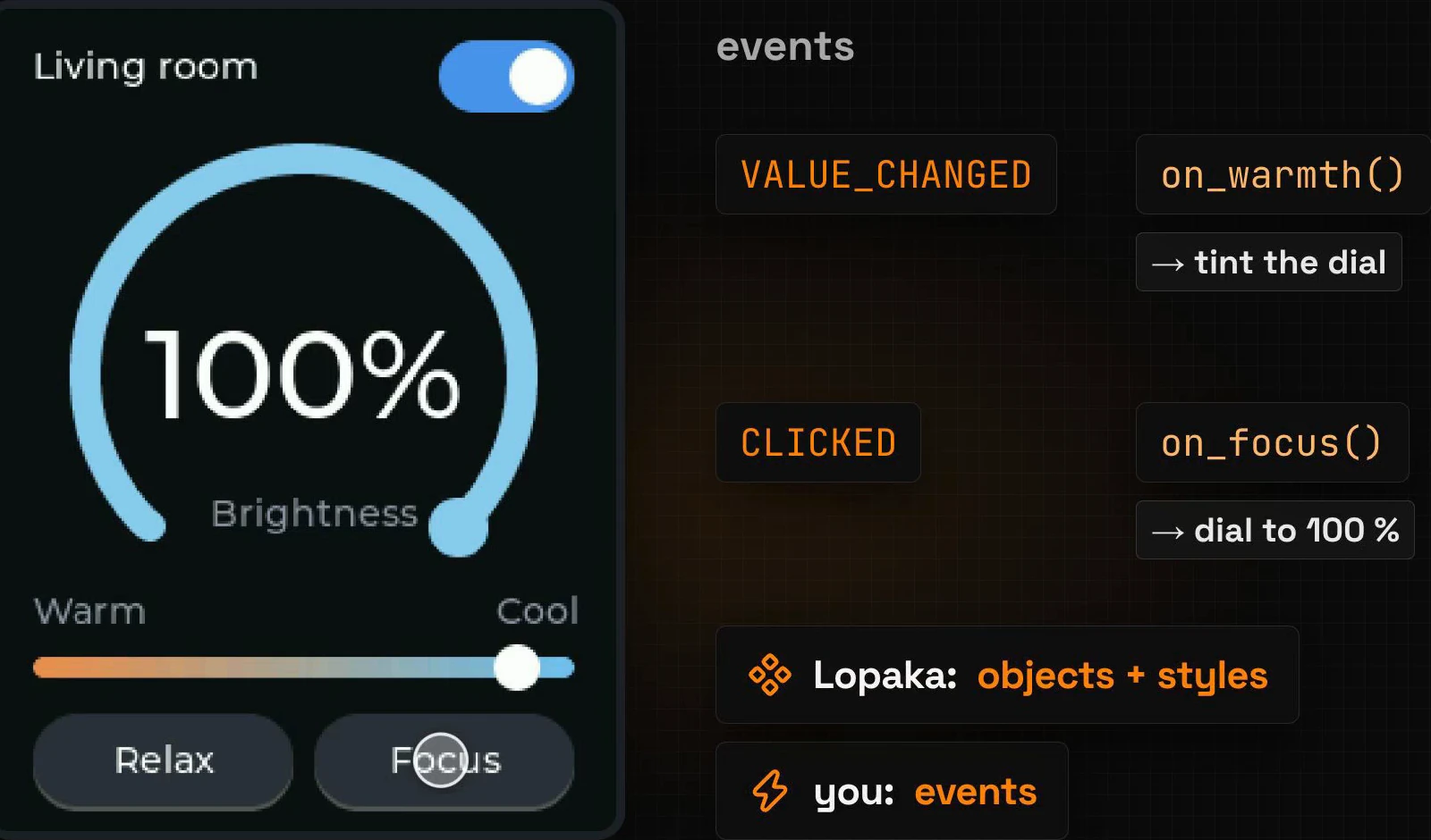 Events: the slider sends VALUE_CHANGED to on_warmth(), which tints the dial; the Focus button sends CLICKED to on_focus(), which sets the dial to 100%. Lopaka writes objects and styles, you write the events