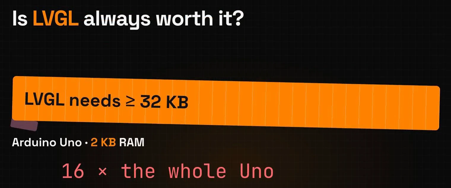 Is LVGL always worth it: the orange bar LVGL needs at least 32 KB is 16 times longer than the 2 KB of RAM of an Arduino UNO