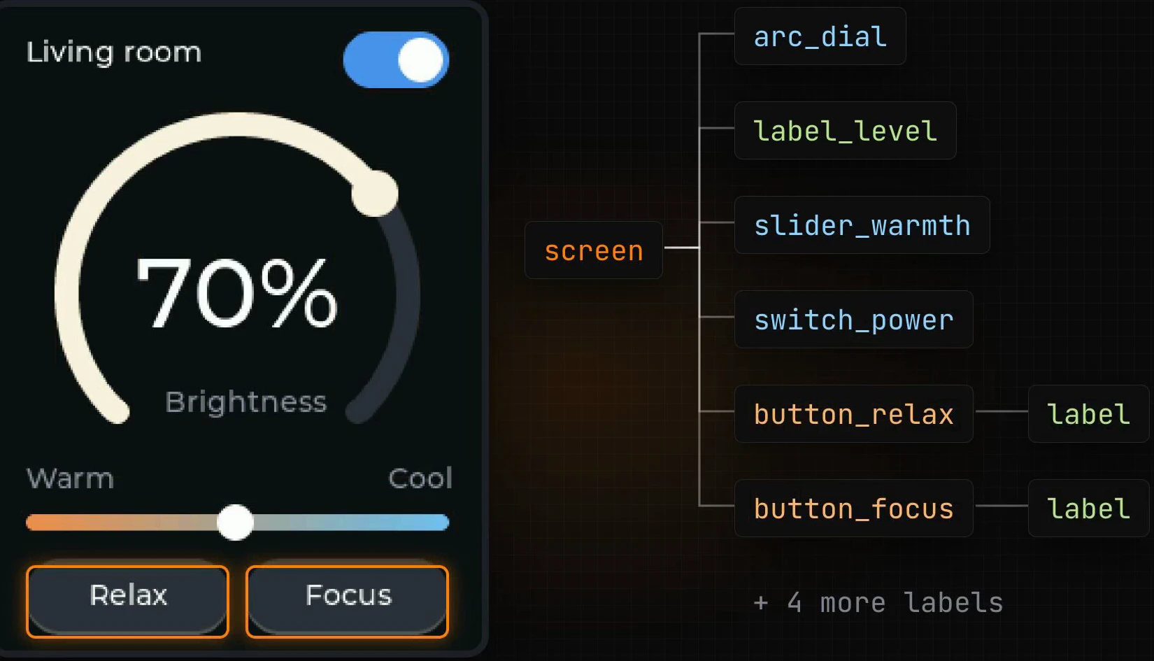 The Living room screen next to its object tree: screen holds arc_dial, label_level, slider_warmth, switch_power, button_relax and button_focus, each button holds a label, plus four more labels