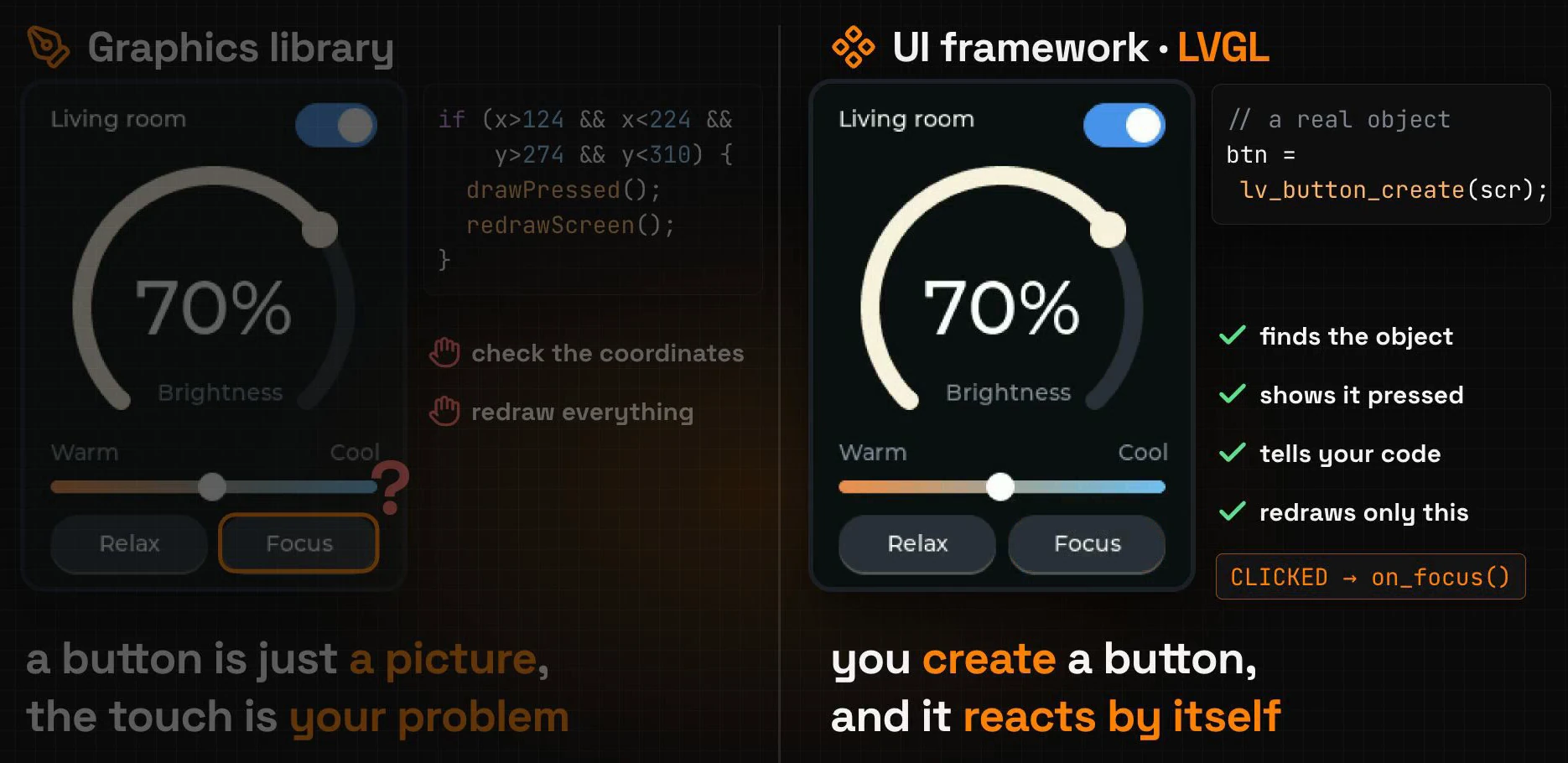 Left, a graphics library: the button is only a picture, and the code checks the coordinates and redraws everything. Right, LVGL: lv_button_create makes a real object that finds itself under the finger, shows it pressed, tells your code CLICKED → on_focus() and redraws only itself