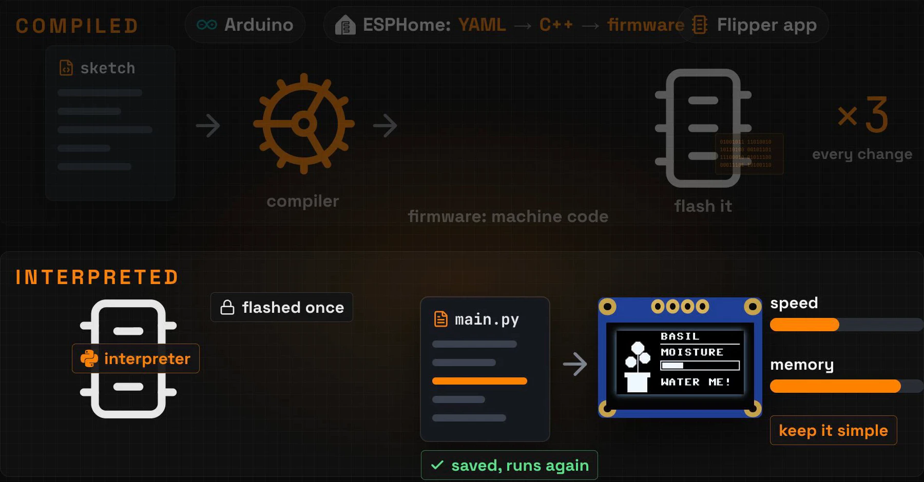 Compiled versus interpreted: on top, a sketch goes through a compiler into firmware that is flashed again for every change, for Arduino, ESPHome and Flipper apps; below, an interpreter is flashed once and runs main.py on the display, saved and run again, at the cost of speed and memory