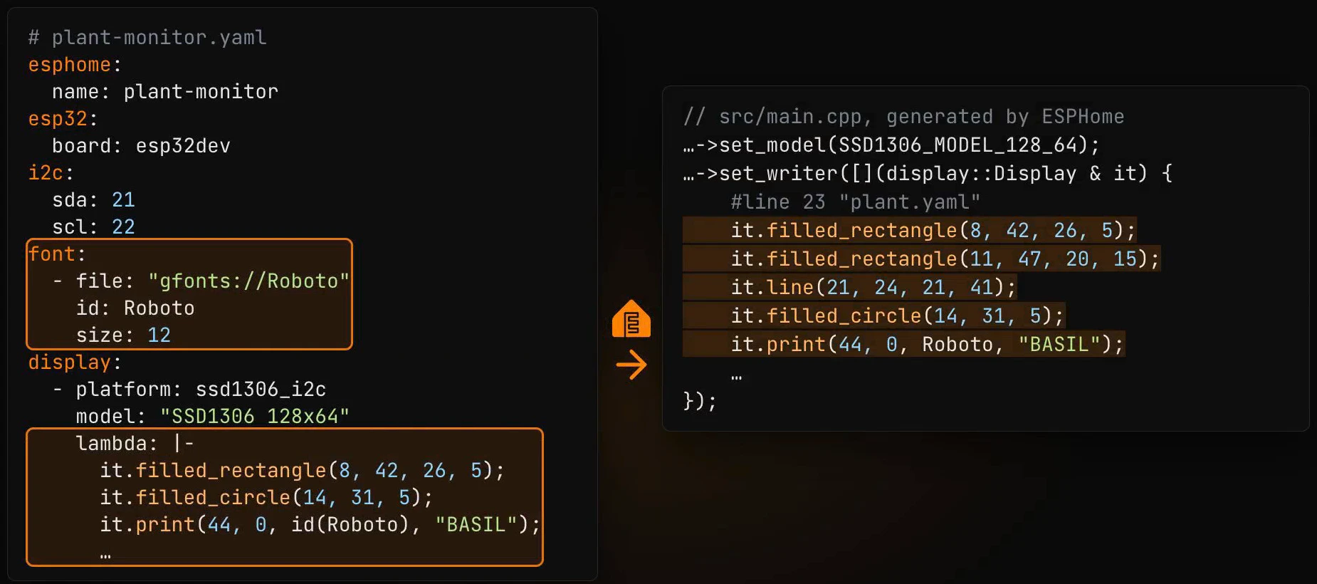 The device YAML with the font section and the lambda highlighted, and an arrow to the src/main.cpp that ESPHome generates, where the same filled_rectangle, line, filled_circle and print lines sit inside set_writer