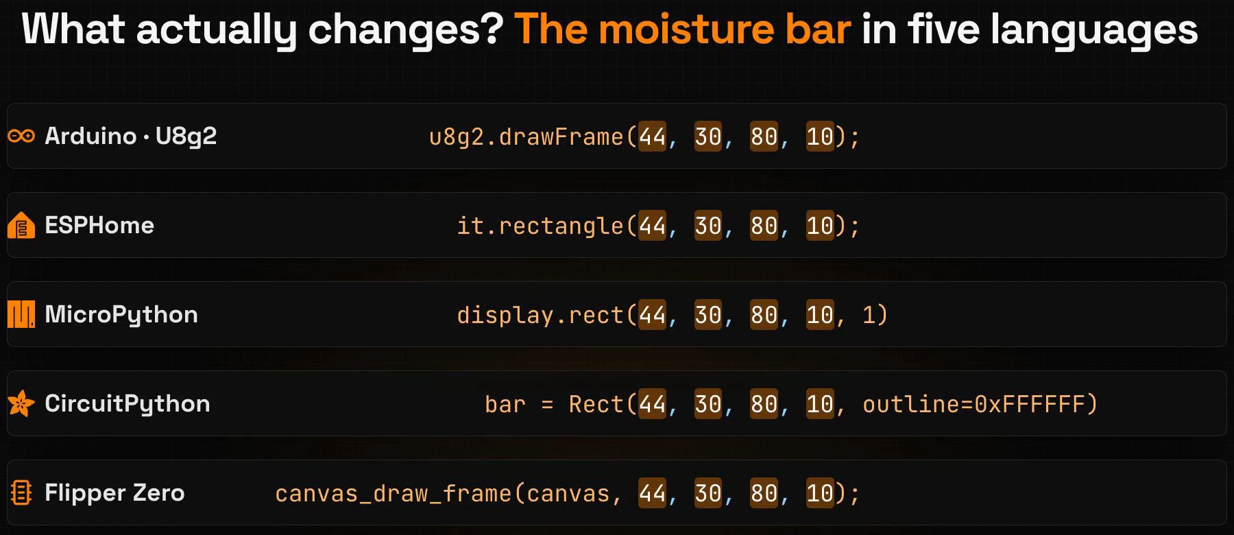 The moisture bar in five languages: u8g2.drawFrame(44, 30, 80, 10) for Arduino with U8g2, it.rectangle(44, 30, 80, 10) for ESPHome, display.rect(44, 30, 80, 10, 1) for MicroPython, bar = Rect(44, 30, 80, 10, outline=0xFFFFFF) for CircuitPython and canvas_draw_frame(canvas, 44, 30, 80, 10) for Flipper Zero