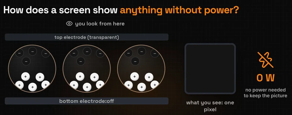 How electronic ink works: three capsules between a transparent top electrode and a bottom electrode, with negative particles at the top and white positive particles at the bottom; the pixel you see stays dark with 0 W, no power needed to keep the picture
