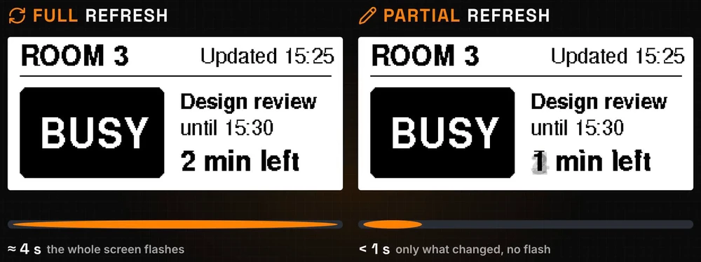 Full refresh versus partial refresh: on the left the whole sign flashes and takes about 4 seconds; on the right only the minutes change in under a second, with no flash, and a faint ghost of the old digit shows behind the new 1