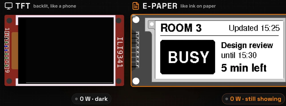 Two displays side by side with the power cut: the backlit TFT is dark at 0 W, the e-paper module still shows the ROOM 3 BUSY sign at 0 W